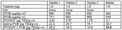 Tabell 1: Tabell 1, tagen ifrån en rapport(metaller och stabila organiska ämnen i Oxundasystemet) skriven av Magnus Karlsson, Lisa Sjöholm och Viktor Tomas I tabell 1 ovan ser vi halter av PCB i