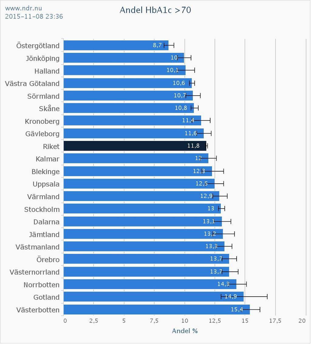 Exempel på nationellt mål för typ 2-diabetes HbA1c >70 mmol/mol