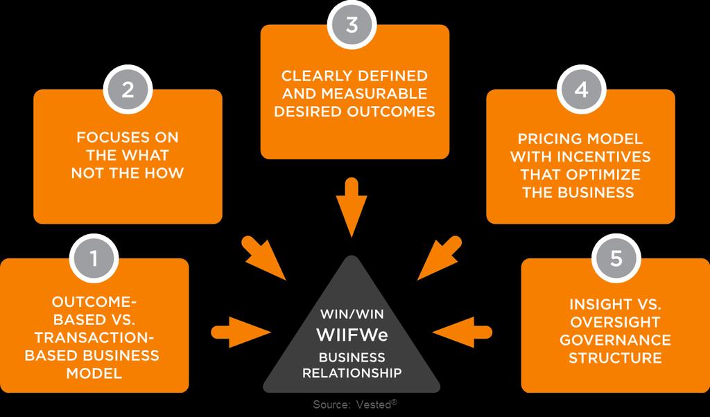 Vested is a true partnership sourcing model fit for transformation,