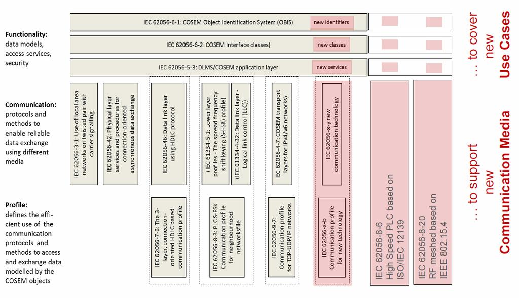 Standardiseringen arbetar både för ökad interoperabilitet och för att stödja