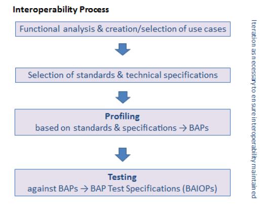 EU-rapporten Interoperability of interfaces for the large