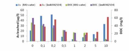 Leachant DOC vs L/S ratio Leaching of Arsenic from soil-1(37.35 mg/kg), soil-2 (15.85 mg/kg), soil-3 (24.