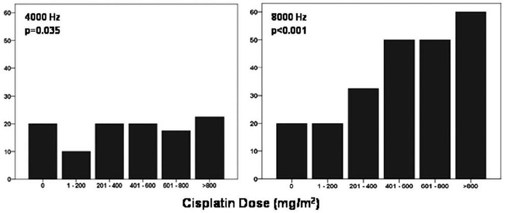 Ototoxicitet, 20-25% Brydøy et al J Natl