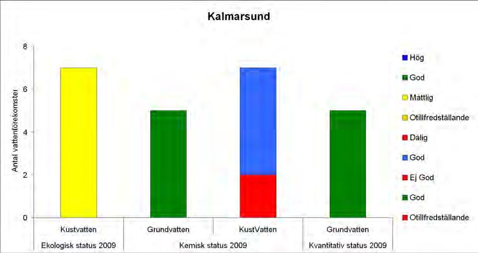 Figur 1. Ekologisk, kemisk och kvantitativ status 2009. Figur 2. Vattenförekomster i riskzonen att inte uppnå god status till 2015.