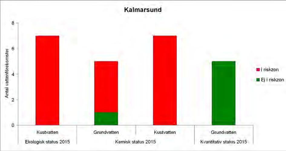 Undantag och sänkta krav från god status 2015 har bedömts utifrån om föreslagna åtgärder kommer att hinna få en effekt till 2015, för mer information se Förslag till