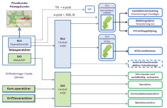 7(11) Figur 1 GLU, DIO och Samverkanswebben sammanför lägesinformation kring störningar och avbrott som förmedlas till olika aktörer inom och utanför sektorn.