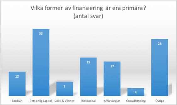 Alla som svarat Ja på den frågan fick då svara på en följdfråga kring hur inkubatorn har bidragit till detta, vilket framgår av diagram 5.