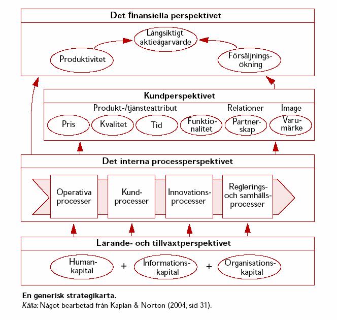 inträffar leder det till E Det balanserade styrkortet (Version 2) Klargör logiken bakom strategin (affärslogiken) och därmed hur företaget avser att skapa värde Klargör utfallet av strategin i