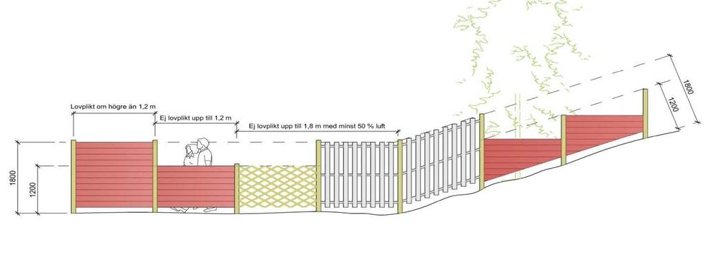 Mätregler Höjden på staket, murar och plank räknas alltid från marknivå upp till den totala högsta nivån på konstruktionen.