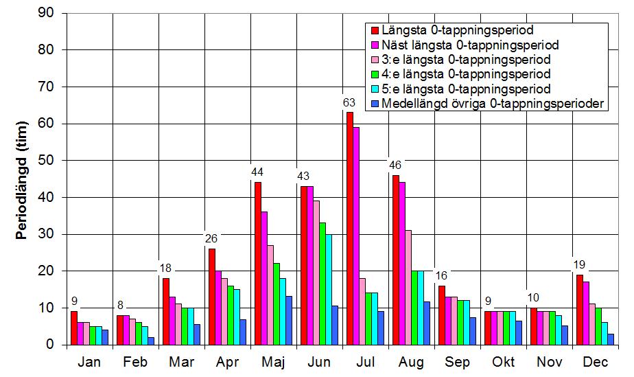 Figur 4:3. Stenseles 0-tappningar år 2003.