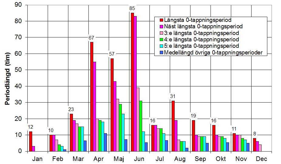 medelåret 2010: Figur 4:4. Stenseles 0-tappningar år 2010.