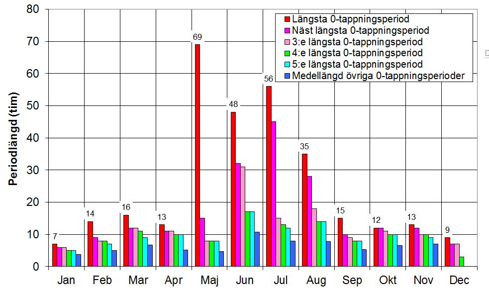 Figur 10:3. Tuggens 0-tappningar år 2003. Figur 10:4 visar 0-tappningarnas månadsvisa fördelningar år medelåret 2010: Figur 10:4. Tuggens 0-tappningar år 2010.