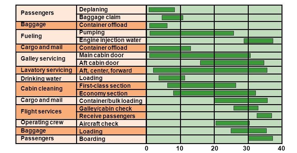 15 Figur 5: GANTT schema över Delta Jets landning I exemplet ovan (figur 5) har Delta Jets aktiviteter under landning lagts upp i ett GANTTschema.