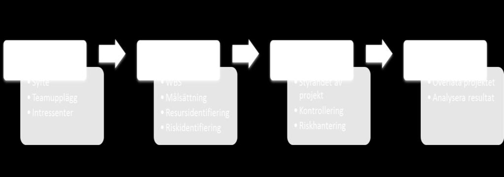 4 2.1 Projektfaser Figur 2: Projectlivscykel Det går att fördela ett projekt på flera olika sätt. Men det kanske mest vanliga sättet för traditionellt projekt är att fördela det i fyra olika faser.