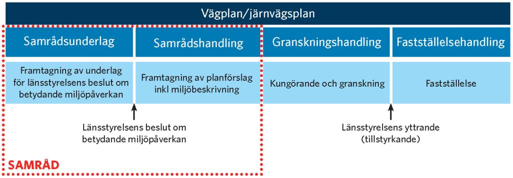 Till sist tas bygghandlingen fram. Miljöfrågor följs upp i byggskedet. I samtliga planeringsskeden ska samråd med berörda intressenter ske.