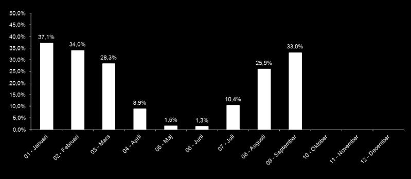 Månad för månad Spelperiod - fast Besök 2012 Besök 2011 Besök 2010 Diff. 12/11 12/11 i % Diff.