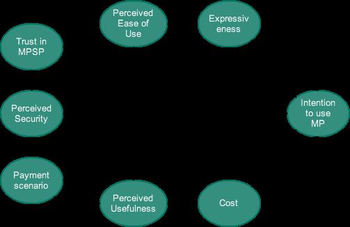Figur 3. (Goeke & Pousttchi, 2010) 2.7 Sammanställning av påverkande faktorer Här gör vi en kort sammanställning av de faktorer som antas påverka adoptering av mobila betaltjänster.