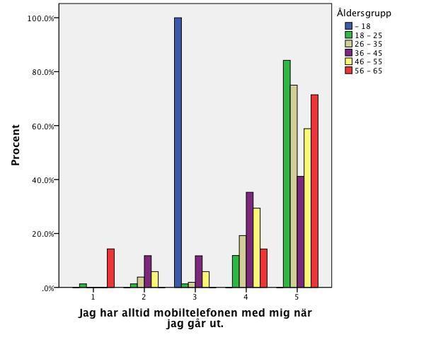 Som väntat såg vi skillnader i hur grad respondenter i olika åldersgrupper instämde med påståendet Jag har alltid mobiltelefonen med mig när jag år ut.