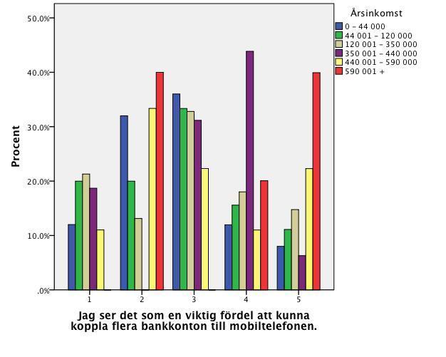 5.2.4 Årsinkomst Hypotesen var att årsinkomsten skulle vara av marginell betydelse för inställningen till mobila betalningar. Det visade sig stämma.