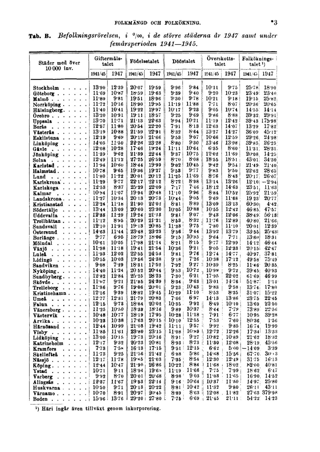 FOLKMÄNGD OCH FOLKÖKNING. 3* Tab. B.
