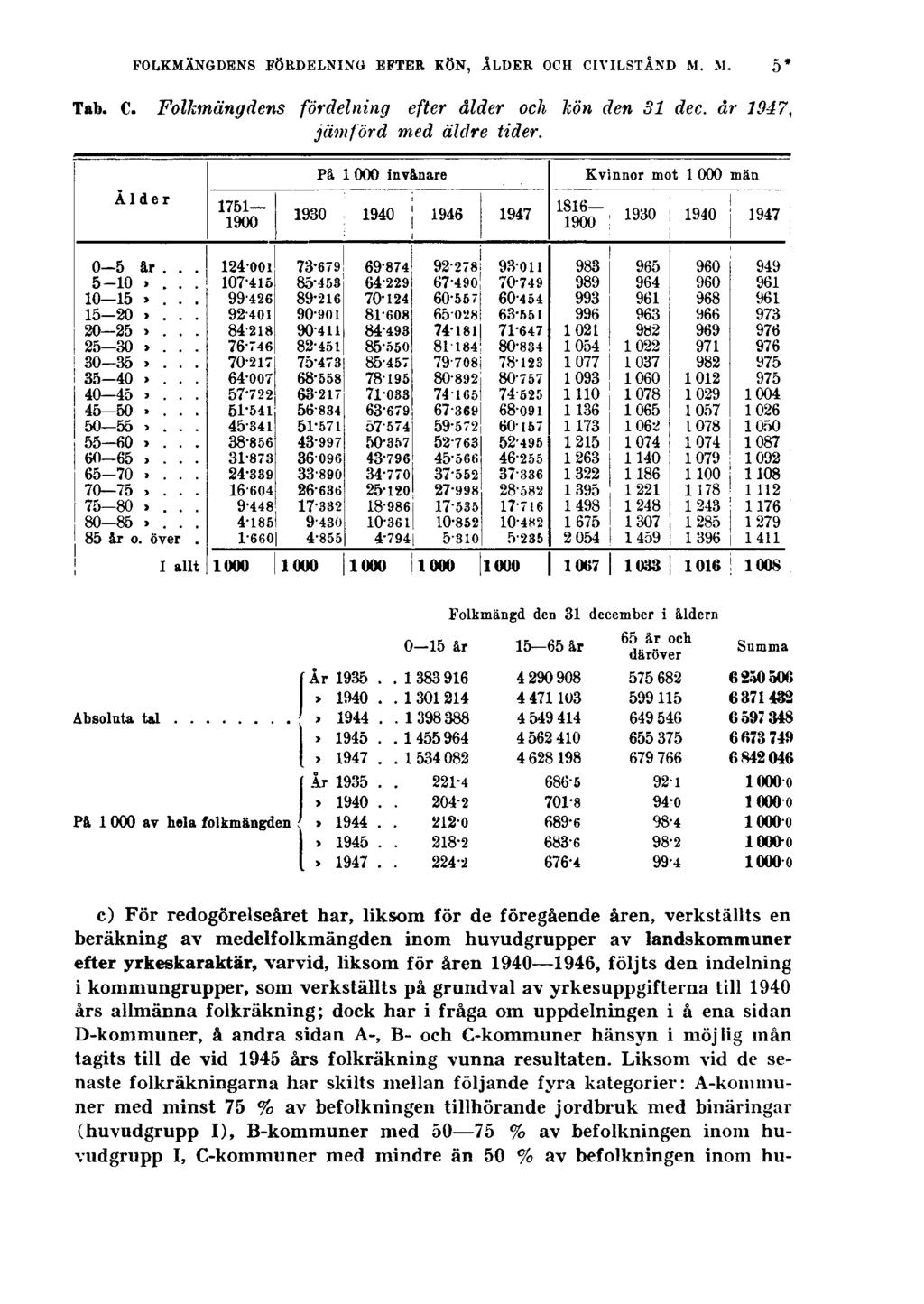 FOLKMÄNGDENS FÖRDELNING EFTER KÖN, ÅLDER OCH CIVILSTÅND M. M. 5* Tab. C. Folkmängdens fördelning efter ålder och kön den 31 dec. år 1947, jämförd med äldre tider.