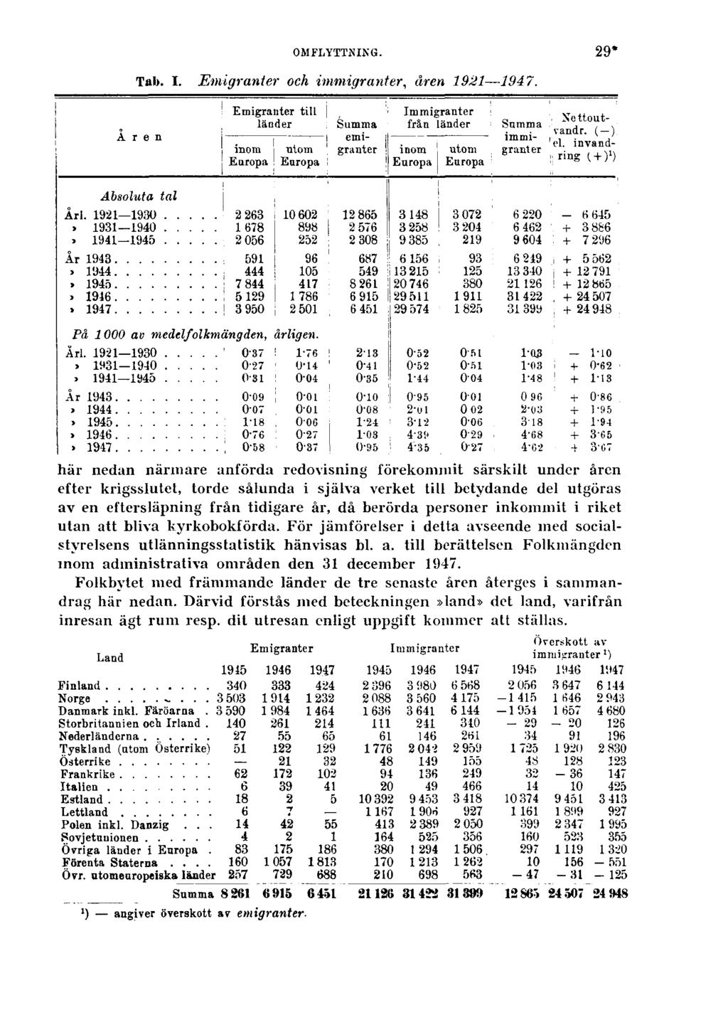 OMFLYTTNING. 29* Tab. I. Emigranter och immigranter, åren 1921 1947.