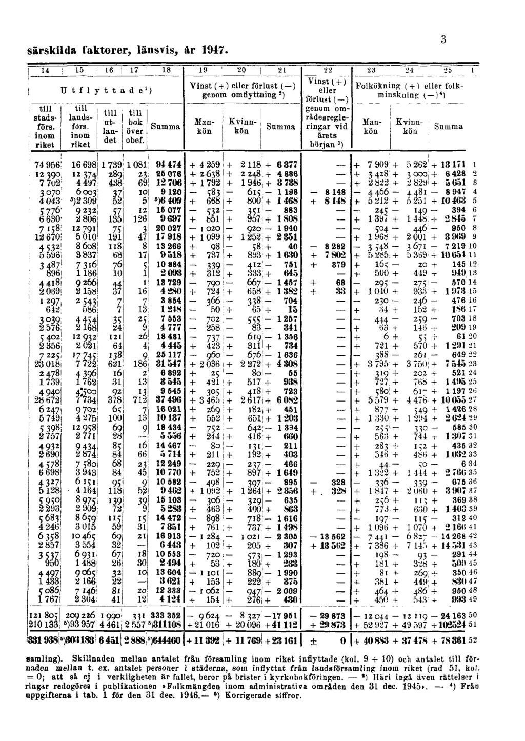 särskilda faktorer, länsvis, år 1947. 3 samling). Skillnaden mellan antalet från församling inom riket inflyttade (kol. 9 + 10) och antalet till förn.idcn mellan t. ex.