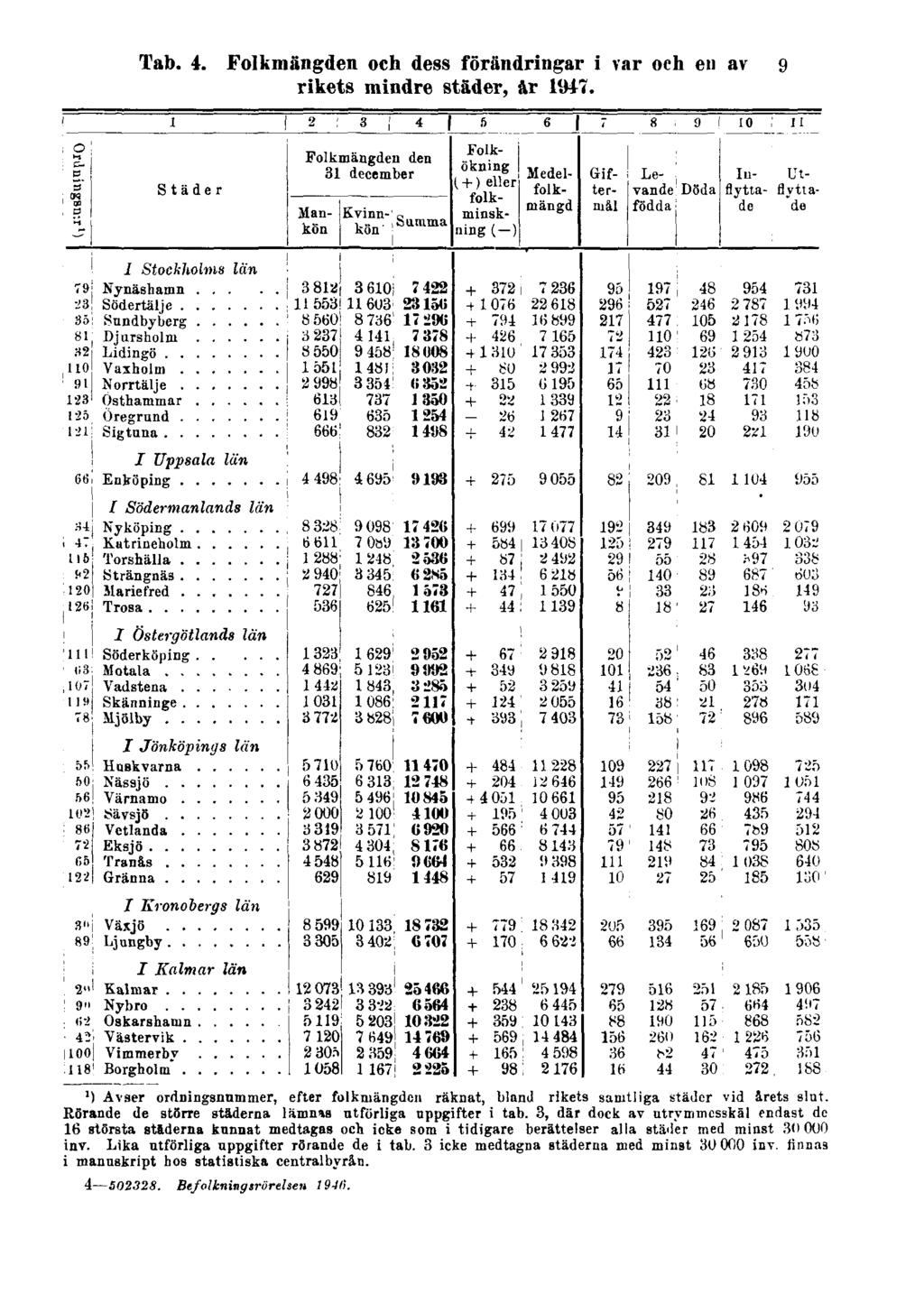 Tab. 4. Folkmängden och dess förändringar i var och en av 9 rikets mindre städer, år 1947. 1) Avser ordningsnummer, efter folkmängden räknat, bland rikets samtliga städer vid årets slnt.