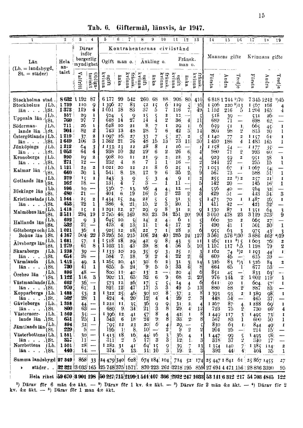 Tab. 6. Giftermål, länsvis, år 1947. 15 ') Därav för 6 män 4:e äkt. 2) Därav för 1 kv.