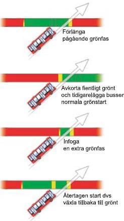 3(127) Signalprioritering I RIBUSS-08, som består av riktlinjer för utformning av gator och vägar med hänsyn till busstrafik, står följande om signalprioritering för busstrafik.