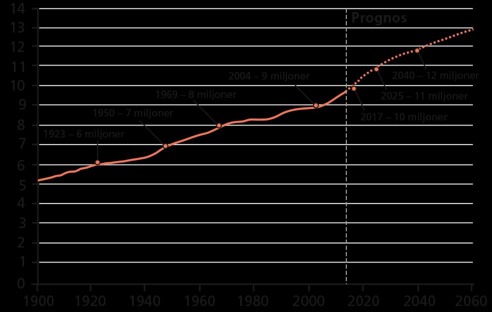 Befolkningen i Sverige har ökat kraftigt om man tittar tillbaka på de 250 år som vi har statistik ifrån.