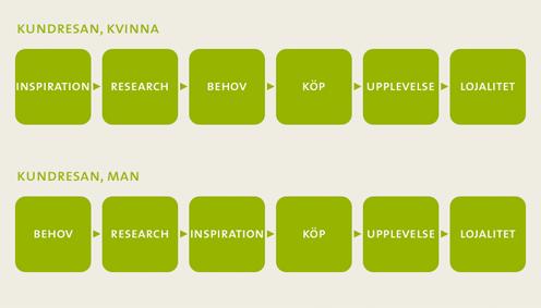 Vad lockar konsumenten? Kundresan är en jämförelse mellan hur män och kvinnor att döma agerar i konfektionshandeln.