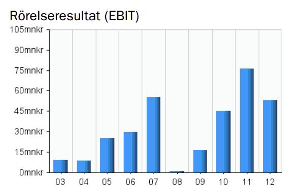 Ett cykliskt företag Man ser tydligast i EBIT-diagrammet, som sjönk betydligt år 2008 vid finanskrisen men gick upp igen senare, att det är ett cykliskt