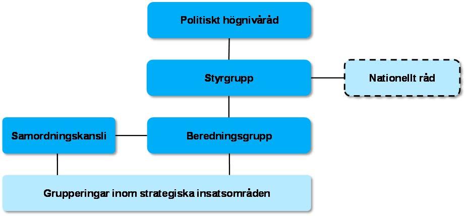 12 Organisation och ansvar Styr och samverkansorganisationens utformning ser ut enligt figur 1 nedan och beskrivs ytterligare i texten. Figur 1.