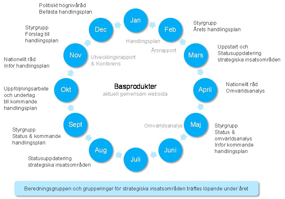 ning vad gäller löpande planering, genomförande, uppföljning, styrning, rapportering och arenor för dialog. 14 Figur 2. Handlingsplanens årsprocess.