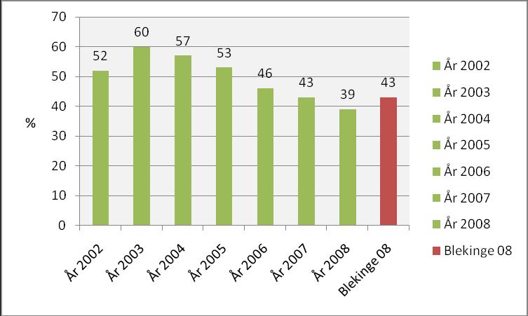 6 Figur 5 Andel sjukskrivna > 365 dagar Inventeringen visar dessutom att 42 procent (20 personer), av de 47 som har ett sjukfall överstigande ett år, befinner sig över tvåårsgränsen, dvs vad vi kan