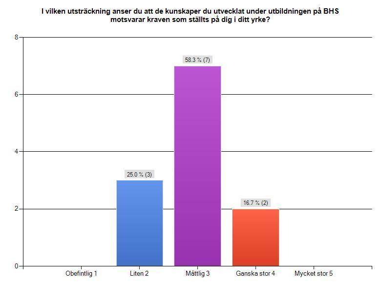 Har du tidigare, efter avslutad utbildning, haft något arbete?