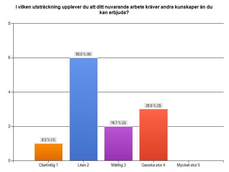 Figur 2 (12 svar) På frågan om i vilken utsträckning respondenternas upplevelser som yrkesverksamma överensstämmer med den bild som de fick av yrket under utbildningen, svarade 41,7% att den stämmer