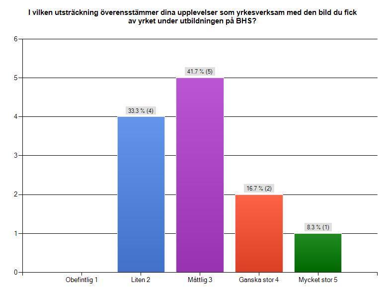 Figur 3 (31 svar) Några citat som illustrerar respondenternas svar: - Den viktigaste skillnaden handlar nog om att bibliotekarieyrket på olika sätt kan beskrivas på ett sätt som väldigt få gånger