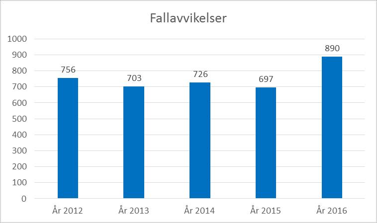Fallavvikelser Det var 890 st avvikelserapporter om fallolyckor, det är en ökning av antalet fall med 193 st sedan förra året. Störst ökning av fall är på Norra Bergen.