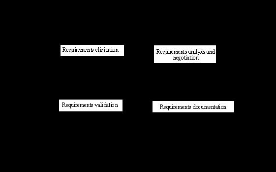 Figuren visar de olika aktiviteterna i Requirement engineering processen vilka upprepas tills kravdokumentet är helt accepterat av kunden: Figur 3.1.