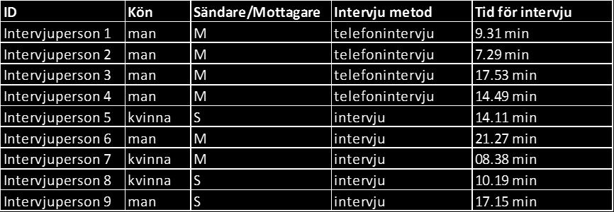 Semistrukturerade intervjuer genomförs på en offentlig organisation. Presentation av respondenterna på den berörda organisationen.