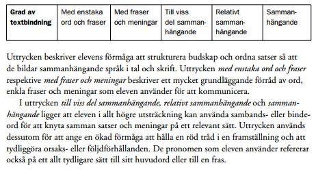 Ur: Kunskapskrav för moderna språk 1, 2, 3 Steg 1, betyget E: I muntliga och skriftliga framställningar av olika slag formulerar sig eleven enkelt och begripligt med enstaka ord och fraser.