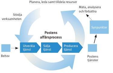 PRAKTIKFALL Som en konsekvens av detta integrerade system är det svårt att skilja på kvalitet och process och Ekdahl menar att det är i sina processer som Posten bygger in sin kvalitet.