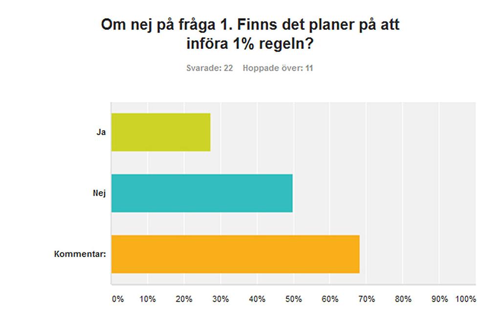 2. Ja: 27,27% (6 svaranden = 19 % räknat på 33 kommuner). Nej: 50% (11 svaranden = 33 % räknat på 33 kommuner). Kommentarer: 68,18% (15 svaranden = 45 % räknat på 33 kommuner).