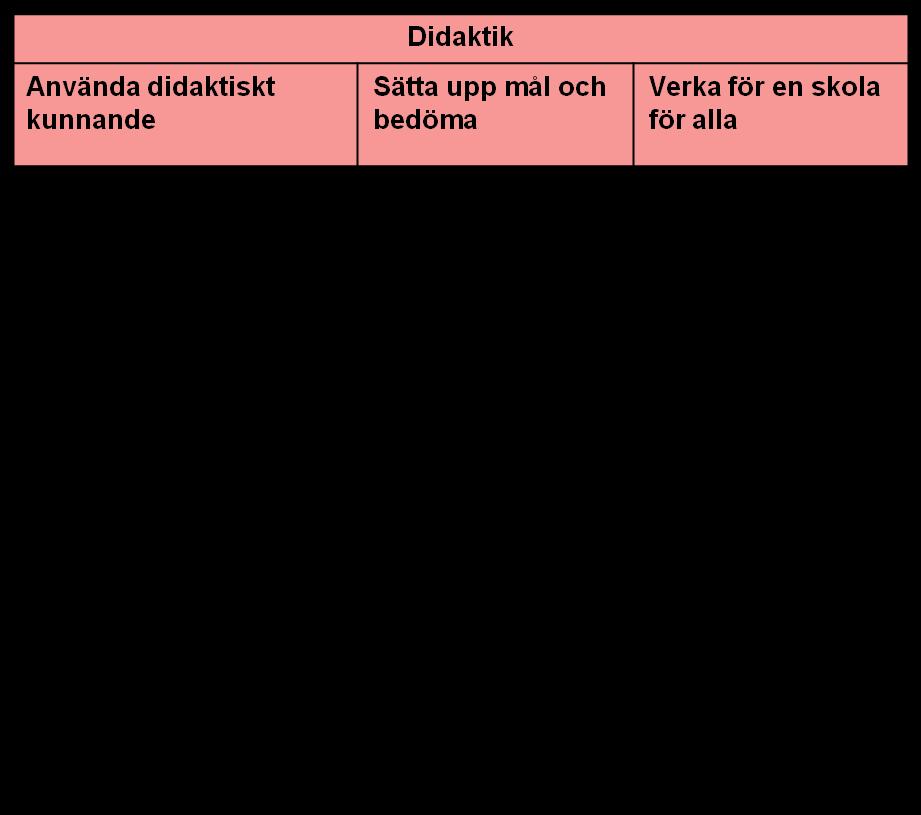 Progression mot en didaktisk kompetens Professionsutveckling.