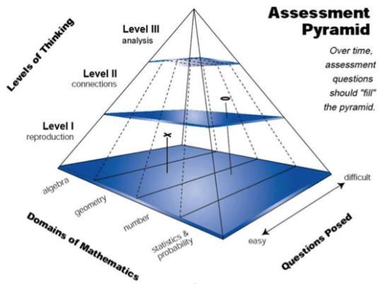 Bedömningspyramiden en modell för att hjälpa läraren vidare från (1) minneskunskapsfrågor till frågor om (2) samband och vidare till (3) analys, tolkning och komplex problemlösning, generalisering