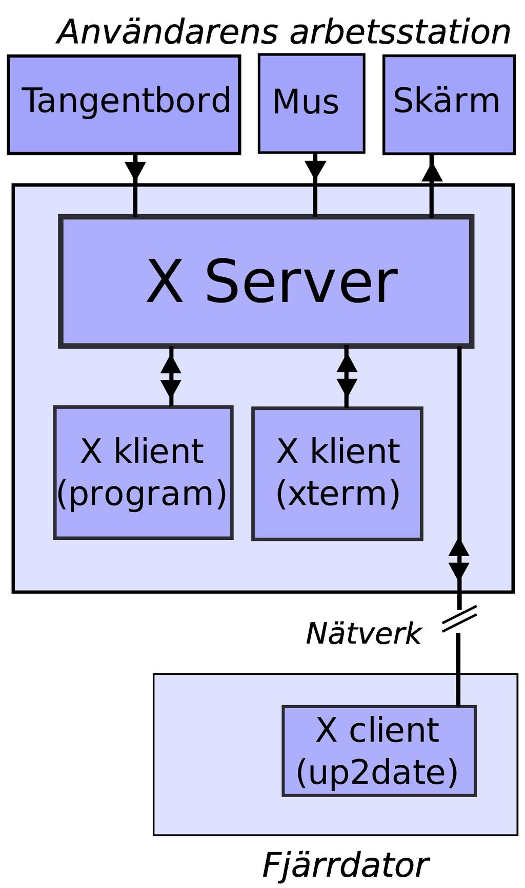 Introduktion till Linux 37 Ola Ågren 32 GUI - Graphical User Interface Program t ex firefox Bibliotek