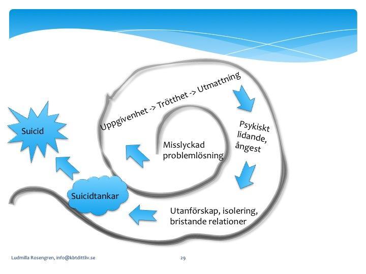 Suicid som psykologiskt olycksfall Vilka svåra problem som helst kan få en person att tänka på självmord.