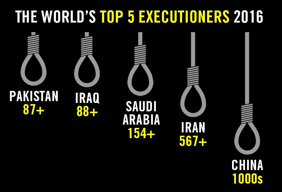 Siffran över antalet avrättade ligger på samma nivå som Amnesty dokumenterat de senaste åren, förutom för just år 2015 - då kunde Amnesty bekräfta minst 1634 avrättningar i 25 länder, vilket var en